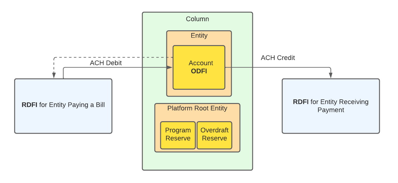 Flow of funds