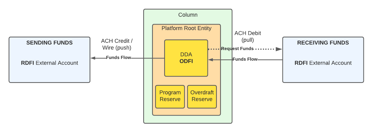 Flow of funds